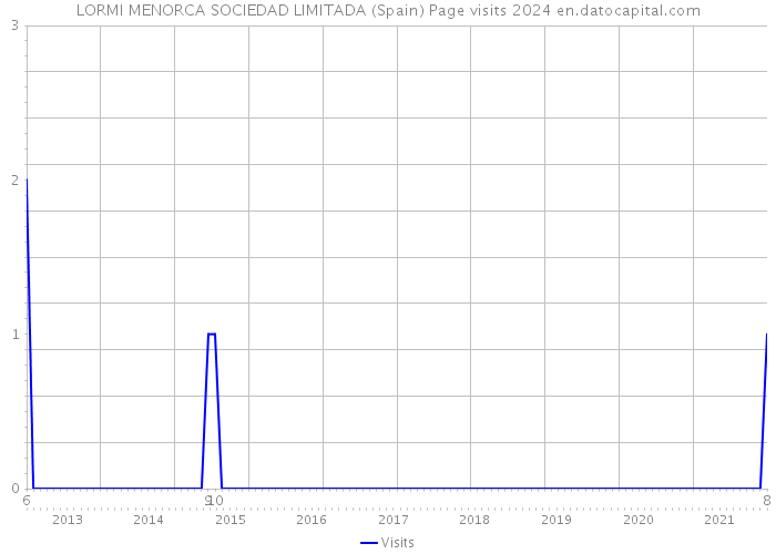 LORMI MENORCA SOCIEDAD LIMITADA (Spain) Page visits 2024 