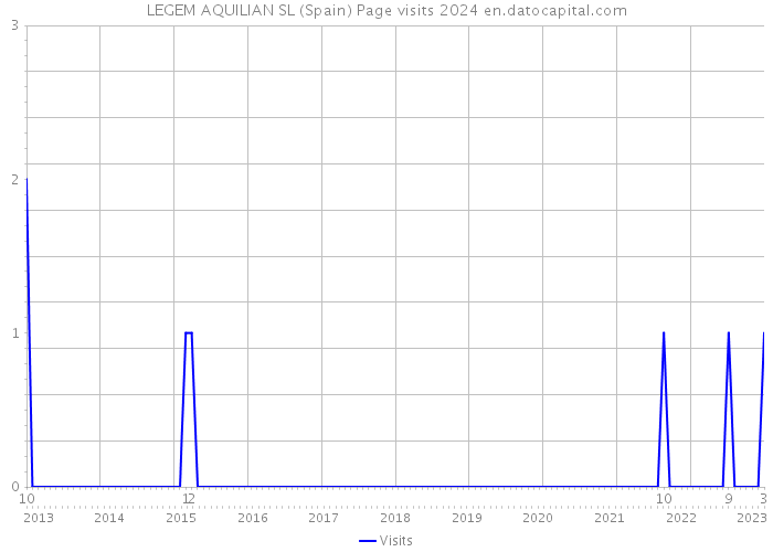 LEGEM AQUILIAN SL (Spain) Page visits 2024 