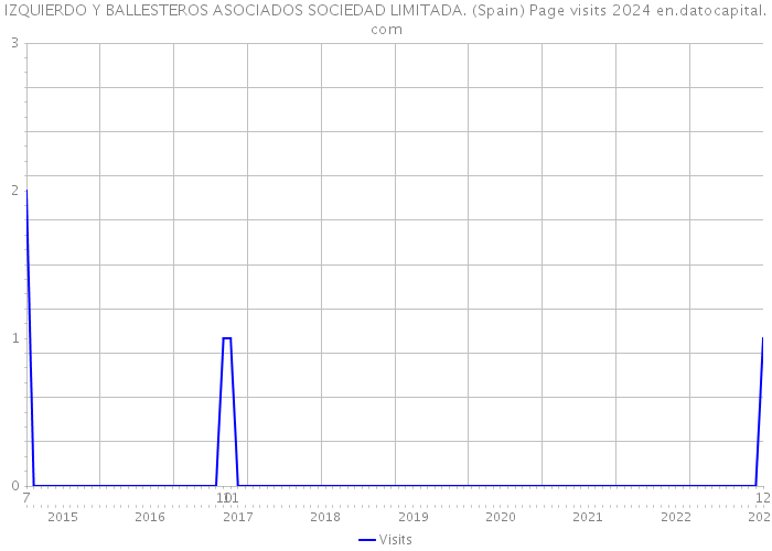 IZQUIERDO Y BALLESTEROS ASOCIADOS SOCIEDAD LIMITADA. (Spain) Page visits 2024 