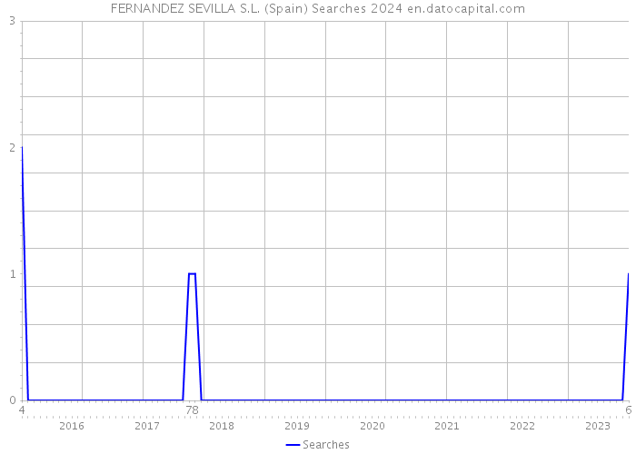 FERNANDEZ SEVILLA S.L. (Spain) Searches 2024 