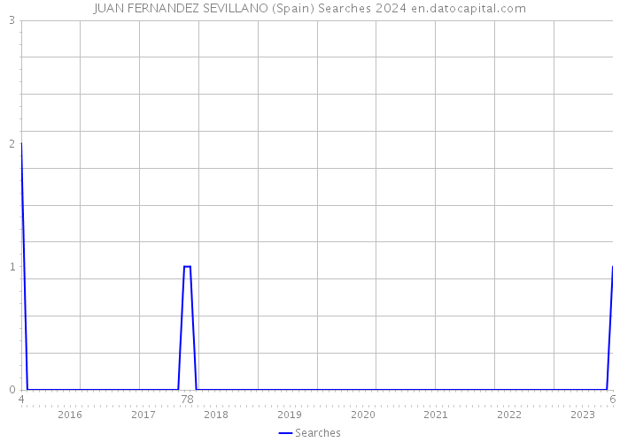 JUAN FERNANDEZ SEVILLANO (Spain) Searches 2024 