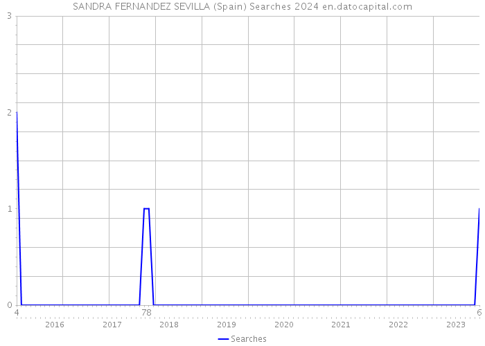 SANDRA FERNANDEZ SEVILLA (Spain) Searches 2024 