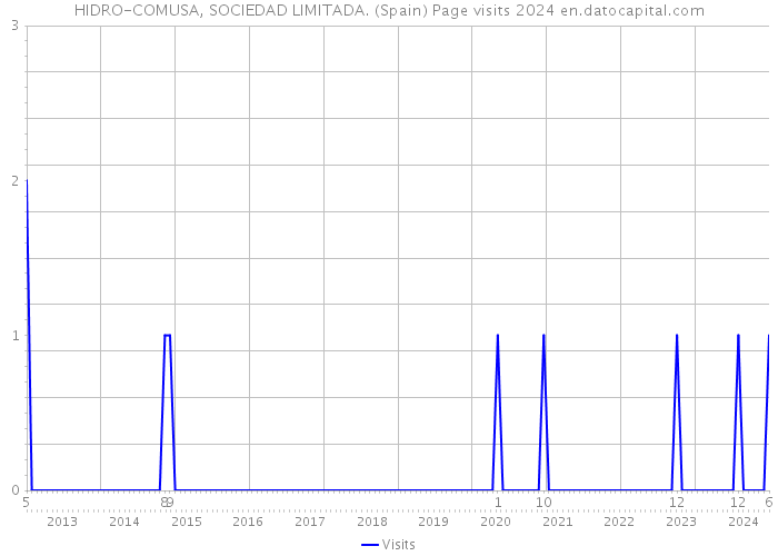 HIDRO-COMUSA, SOCIEDAD LIMITADA. (Spain) Page visits 2024 