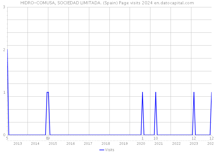 HIDRO-COMUSA, SOCIEDAD LIMITADA. (Spain) Page visits 2024 