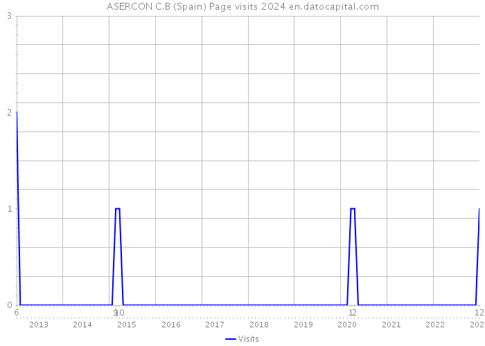 ASERCON C.B (Spain) Page visits 2024 