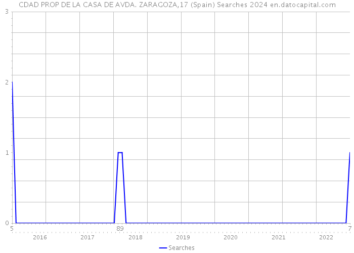 CDAD PROP DE LA CASA DE AVDA. ZARAGOZA,17 (Spain) Searches 2024 