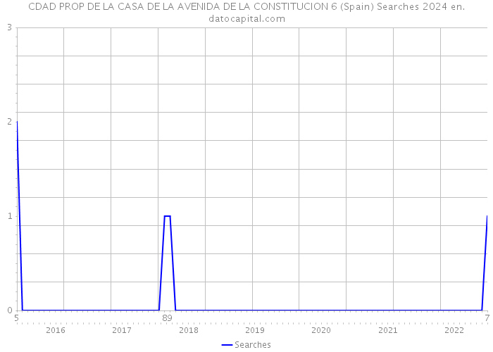 CDAD PROP DE LA CASA DE LA AVENIDA DE LA CONSTITUCION 6 (Spain) Searches 2024 