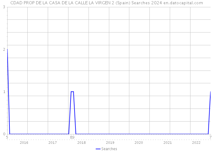 CDAD PROP DE LA CASA DE LA CALLE LA VIRGEN 2 (Spain) Searches 2024 