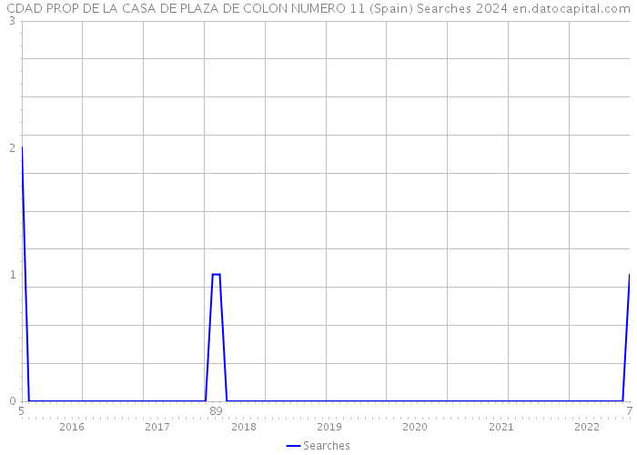 CDAD PROP DE LA CASA DE PLAZA DE COLON NUMERO 11 (Spain) Searches 2024 