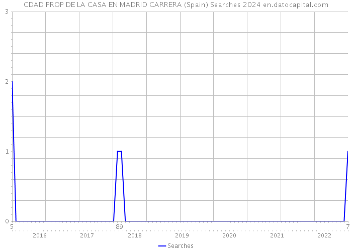 CDAD PROP DE LA CASA EN MADRID CARRERA (Spain) Searches 2024 