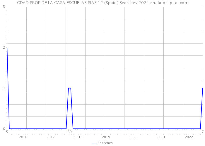 CDAD PROP DE LA CASA ESCUELAS PIAS 12 (Spain) Searches 2024 