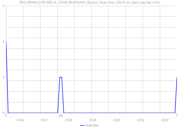 ENCARNACION DE LA CASA MURIANA (Spain) Searches 2024 