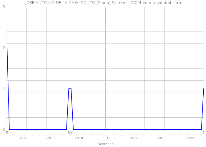 JOSE ANTONIO DE LA CASA SOUTO (Spain) Searches 2024 