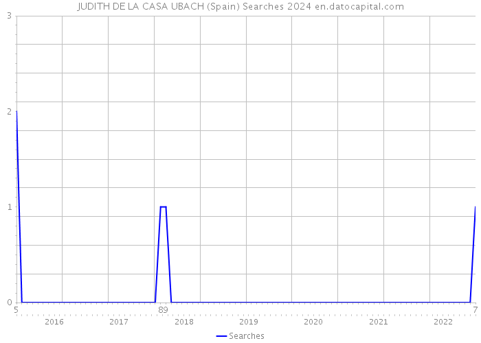 JUDITH DE LA CASA UBACH (Spain) Searches 2024 