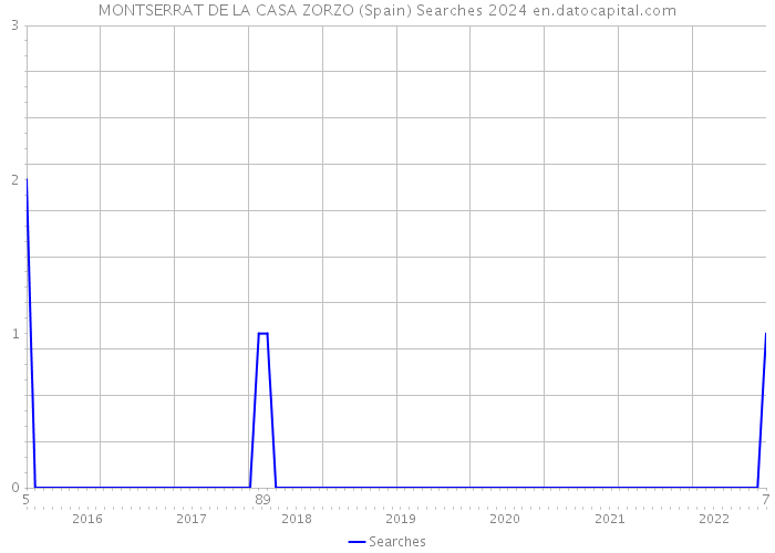 MONTSERRAT DE LA CASA ZORZO (Spain) Searches 2024 