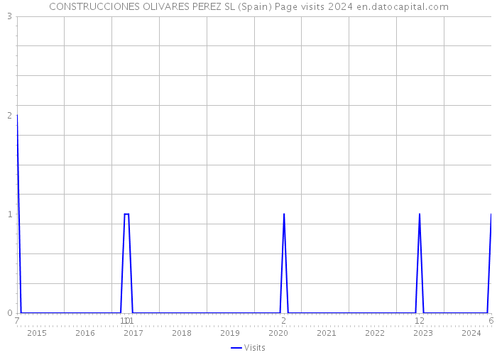 CONSTRUCCIONES OLIVARES PEREZ SL (Spain) Page visits 2024 