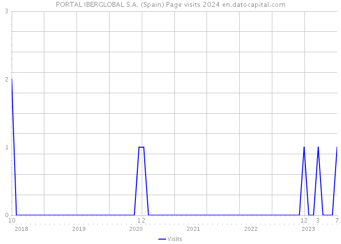 PORTAL IBERGLOBAL S.A. (Spain) Page visits 2024 