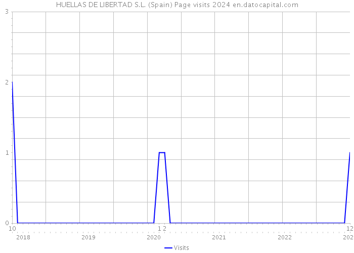 HUELLAS DE LIBERTAD S.L. (Spain) Page visits 2024 