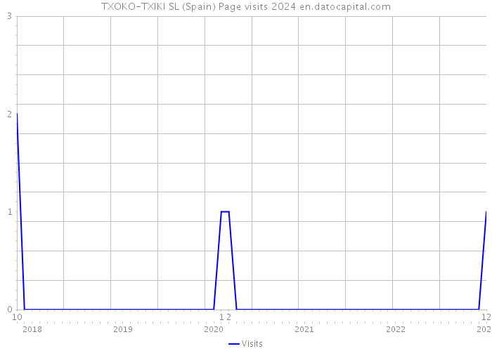 TXOKO-TXIKI SL (Spain) Page visits 2024 