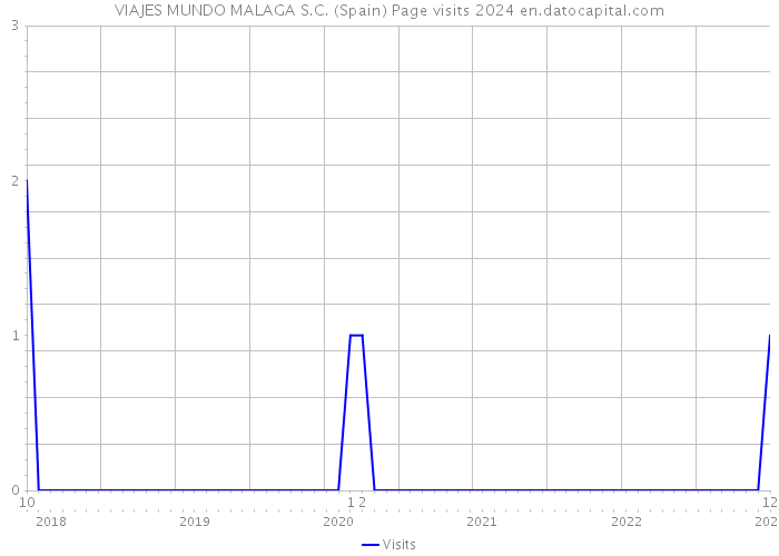 VIAJES MUNDO MALAGA S.C. (Spain) Page visits 2024 