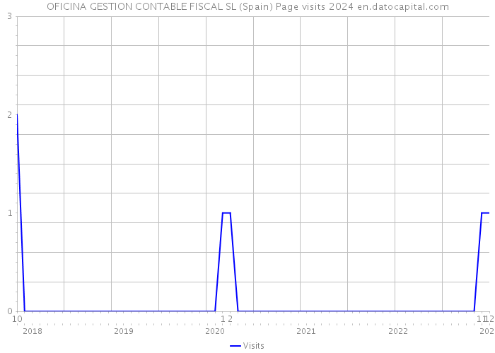 OFICINA GESTION CONTABLE FISCAL SL (Spain) Page visits 2024 