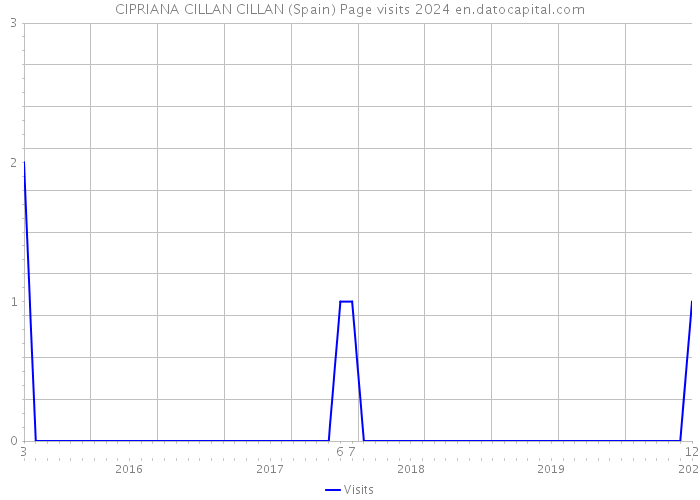 CIPRIANA CILLAN CILLAN (Spain) Page visits 2024 