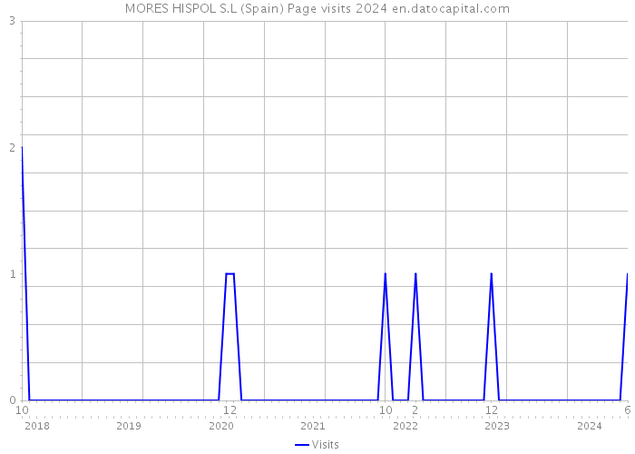 MORES HISPOL S.L (Spain) Page visits 2024 