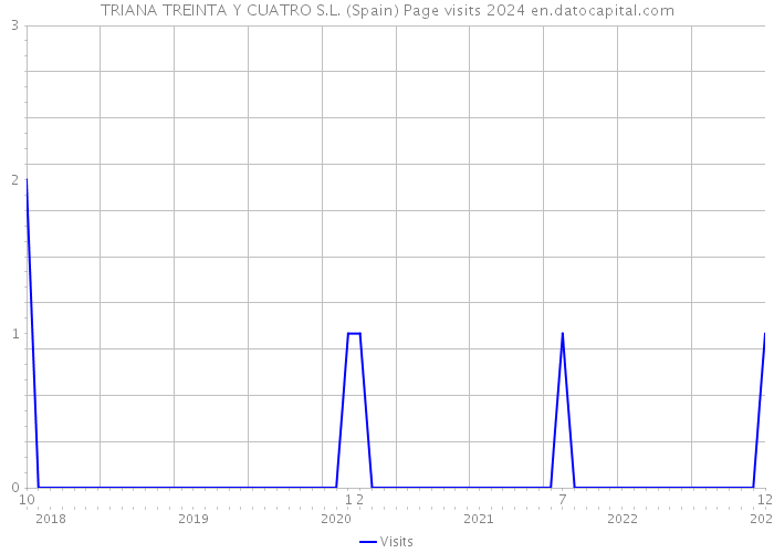 TRIANA TREINTA Y CUATRO S.L. (Spain) Page visits 2024 