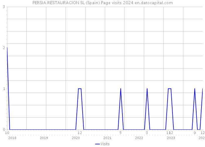 PERSIA RESTAURACION SL (Spain) Page visits 2024 