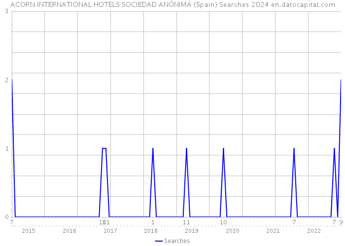 ACORN INTERNATIONAL HOTELS SOCIEDAD ANÓNIMA (Spain) Searches 2024 