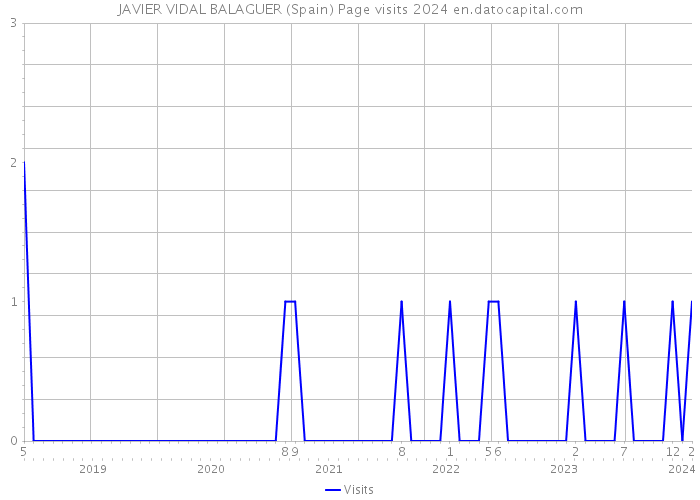 JAVIER VIDAL BALAGUER (Spain) Page visits 2024 