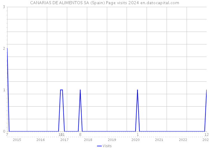 CANARIAS DE ALIMENTOS SA (Spain) Page visits 2024 