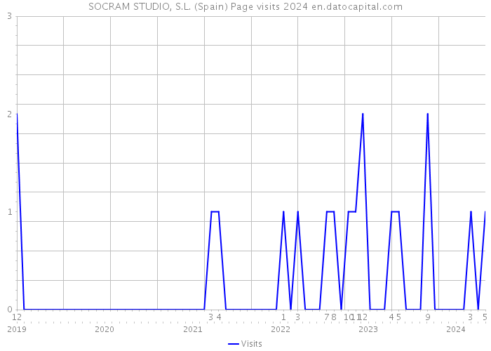 SOCRAM STUDIO, S.L. (Spain) Page visits 2024 