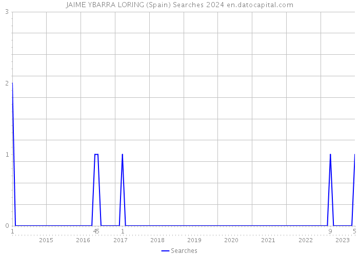 JAIME YBARRA LORING (Spain) Searches 2024 