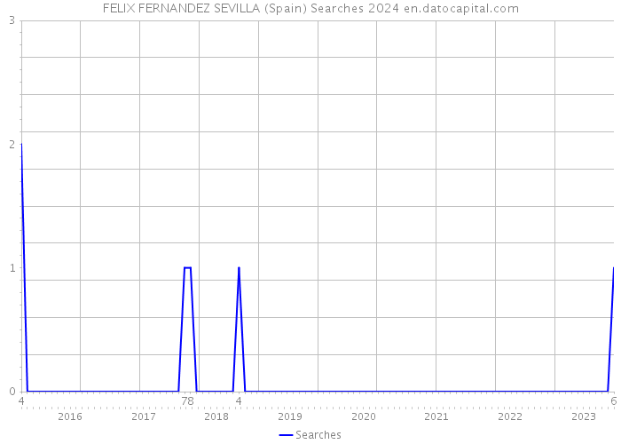 FELIX FERNANDEZ SEVILLA (Spain) Searches 2024 