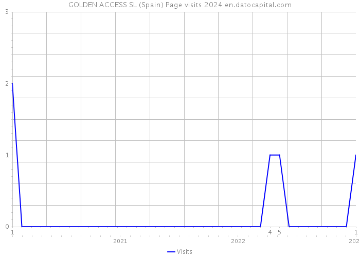 GOLDEN ACCESS SL (Spain) Page visits 2024 