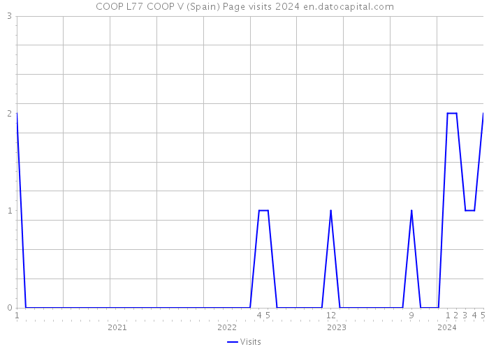 COOP L77 COOP V (Spain) Page visits 2024 