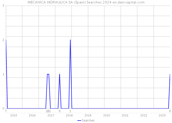 MECANICA HIDRAULICA SA (Spain) Searches 2024 