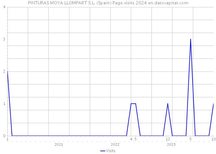 PINTURAS MOYA LLOMPART S.L. (Spain) Page visits 2024 