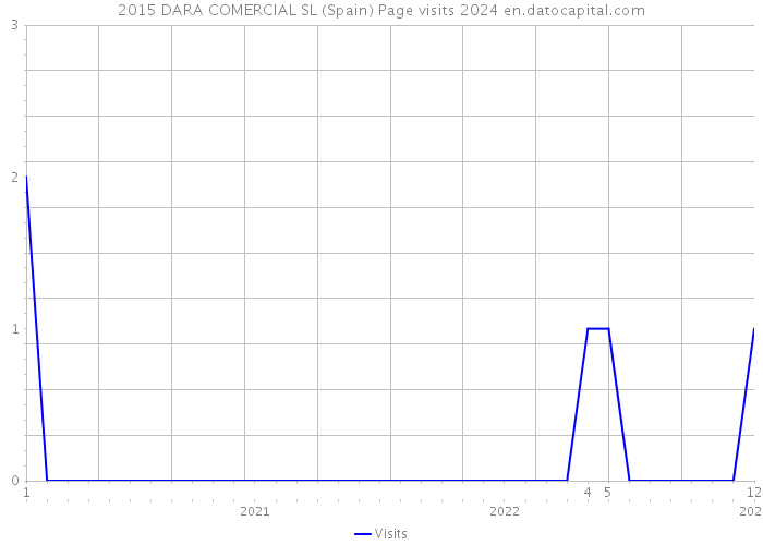 2015 DARA COMERCIAL SL (Spain) Page visits 2024 