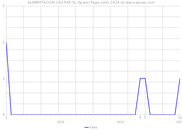 ALIMENTACION CAS PAR SL (Spain) Page visits 2024 