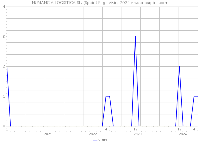 NUMANCIA LOGISTICA SL. (Spain) Page visits 2024 