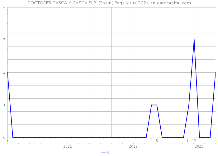 DOCTORES GASCA Y GASCA SLP. (Spain) Page visits 2024 