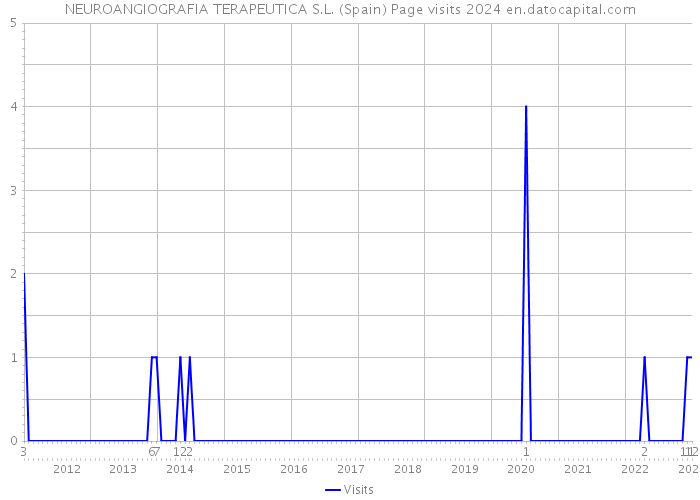 NEUROANGIOGRAFIA TERAPEUTICA S.L. (Spain) Page visits 2024 