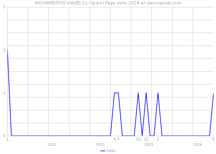 MOVIMIENTOS VIALES S.L (Spain) Page visits 2024 