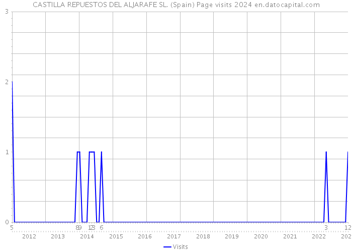 CASTILLA REPUESTOS DEL ALJARAFE SL. (Spain) Page visits 2024 