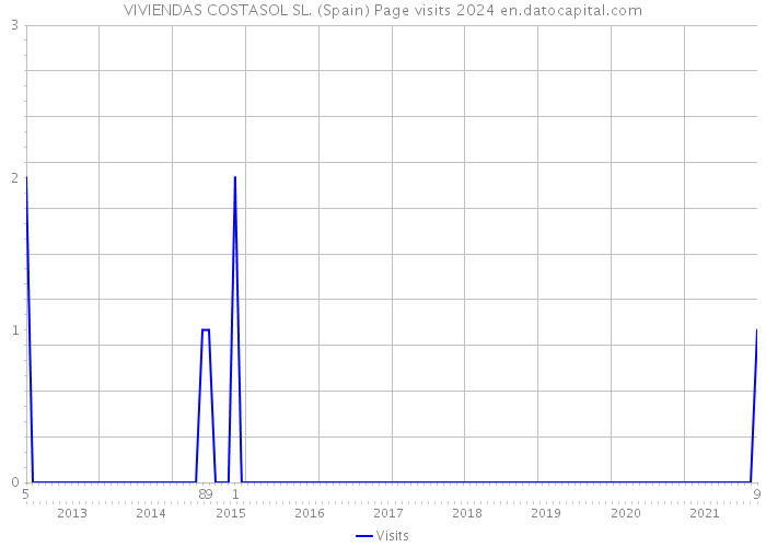 VIVIENDAS COSTASOL SL. (Spain) Page visits 2024 