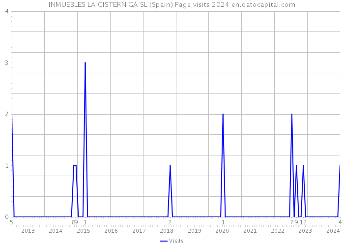 INMUEBLES LA CISTERNIGA SL (Spain) Page visits 2024 