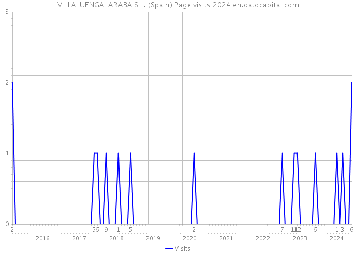 VILLALUENGA-ARABA S.L. (Spain) Page visits 2024 