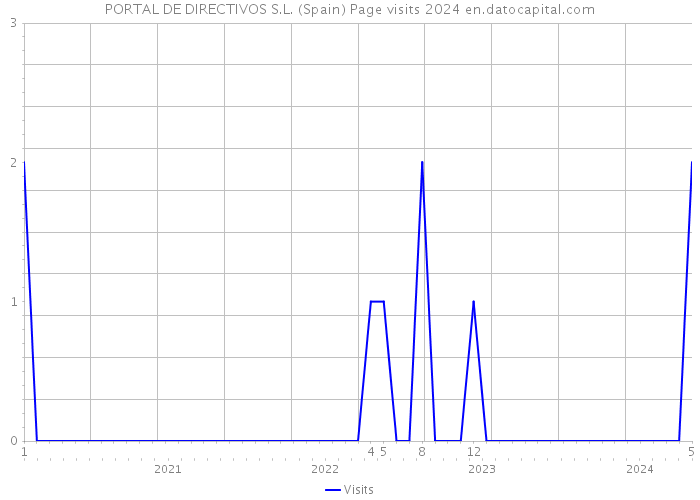 PORTAL DE DIRECTIVOS S.L. (Spain) Page visits 2024 